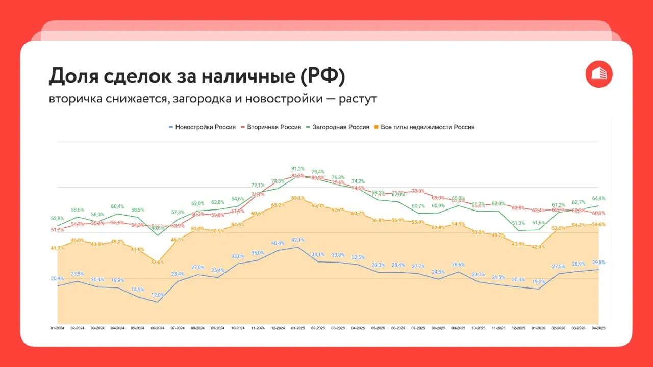 Доля покупателей с наличными на рынке жилья начала расти