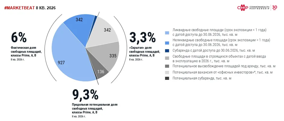Потенциальная вакансия на офисном рынке Москвы может приблизиться к 10%