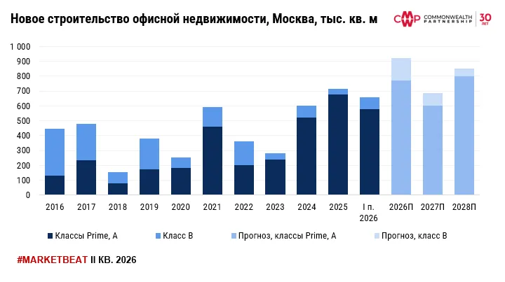 Ввод офисов в Москве за полгода вырос в 20 раз