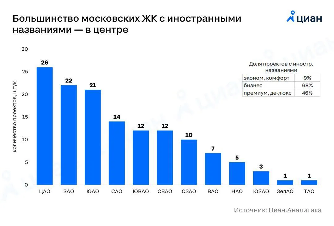 Треть ЖК в Москве имеет иностранные слова в названии