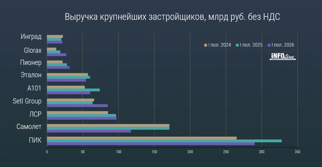 Выручка крупнейших застройщиков России снизилась на 8,7%