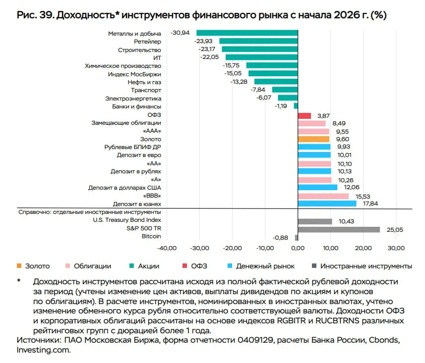 Акции строительных компаний подешевели с начала года на 23%