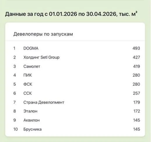 DOGMA стала лидером по запуску новых жилых проектов в 2026 году