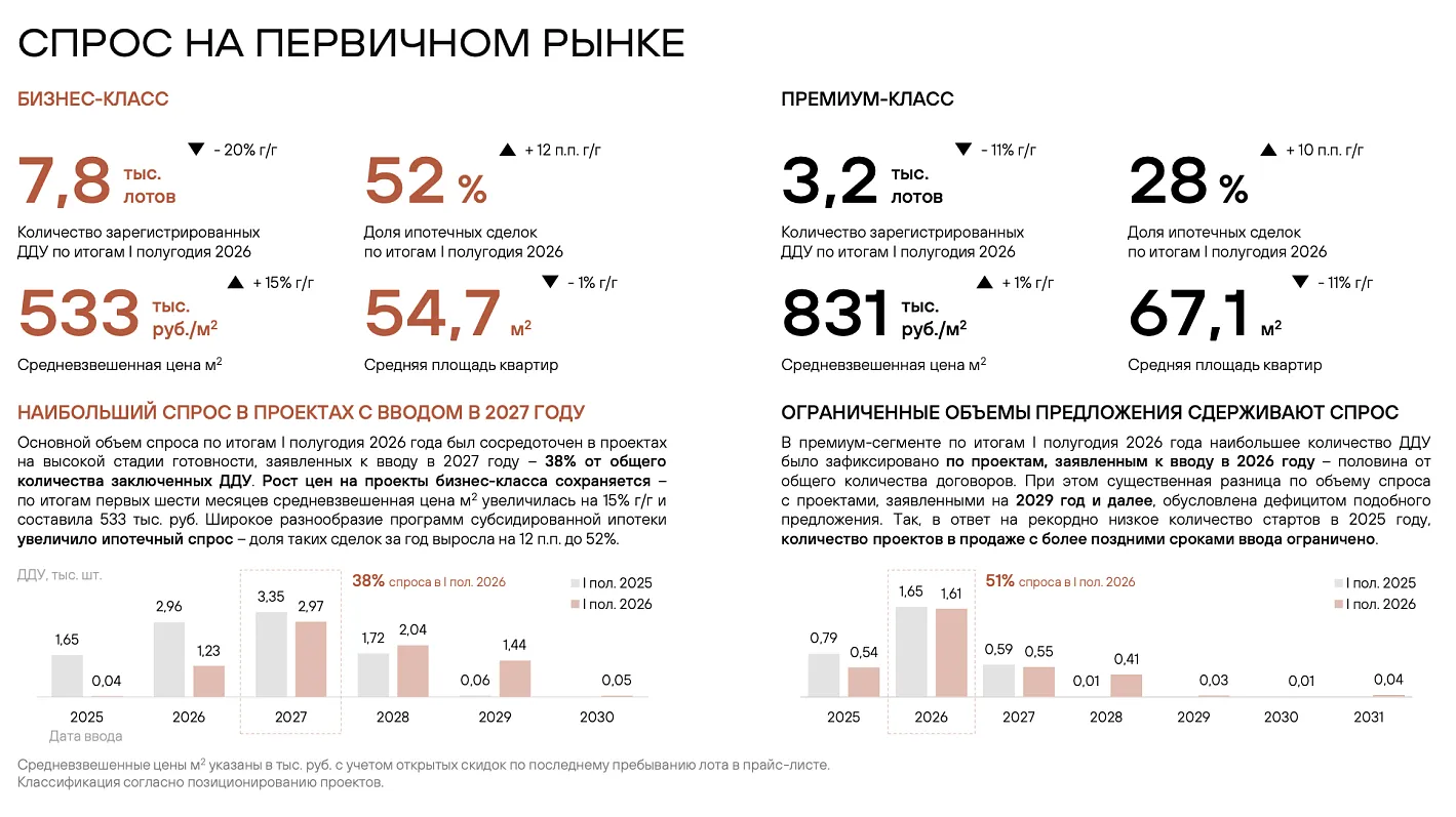 В старой Москве число новых проектов бизнес-класса сократилось на 91%