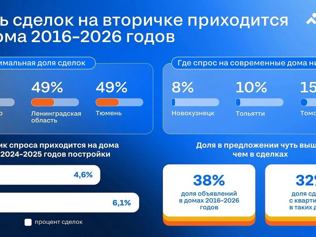 Почти треть сделок на вторичном рынке крупных городов приходится на дома младше 10 лет