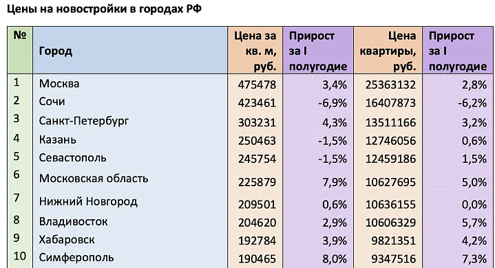 Новостройки подорожали в большинстве крупных городов России