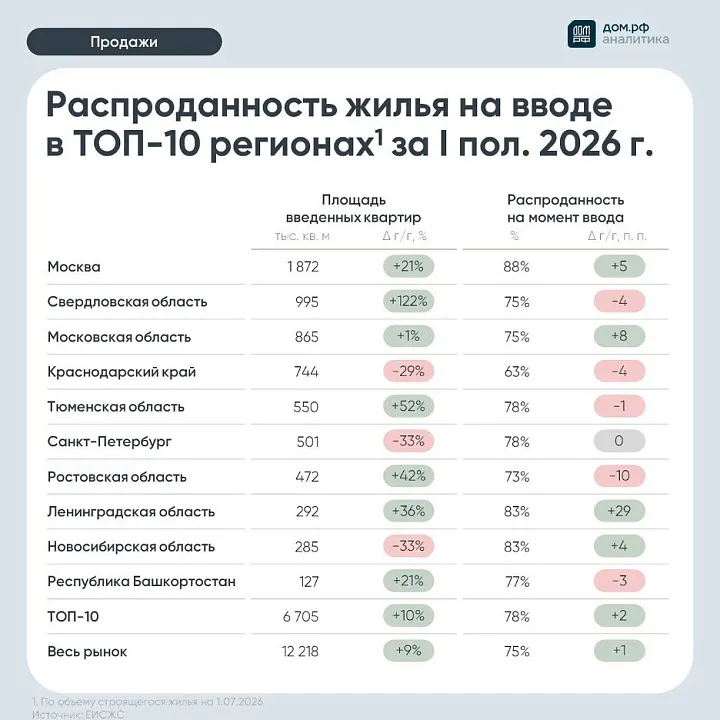 Три из четырех квартир в новостройках продаются до ввода домов в эксплуатацию