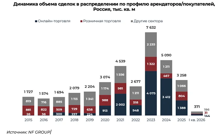 Ретейлеры почти в четыре раза увеличили спрос на склады в России