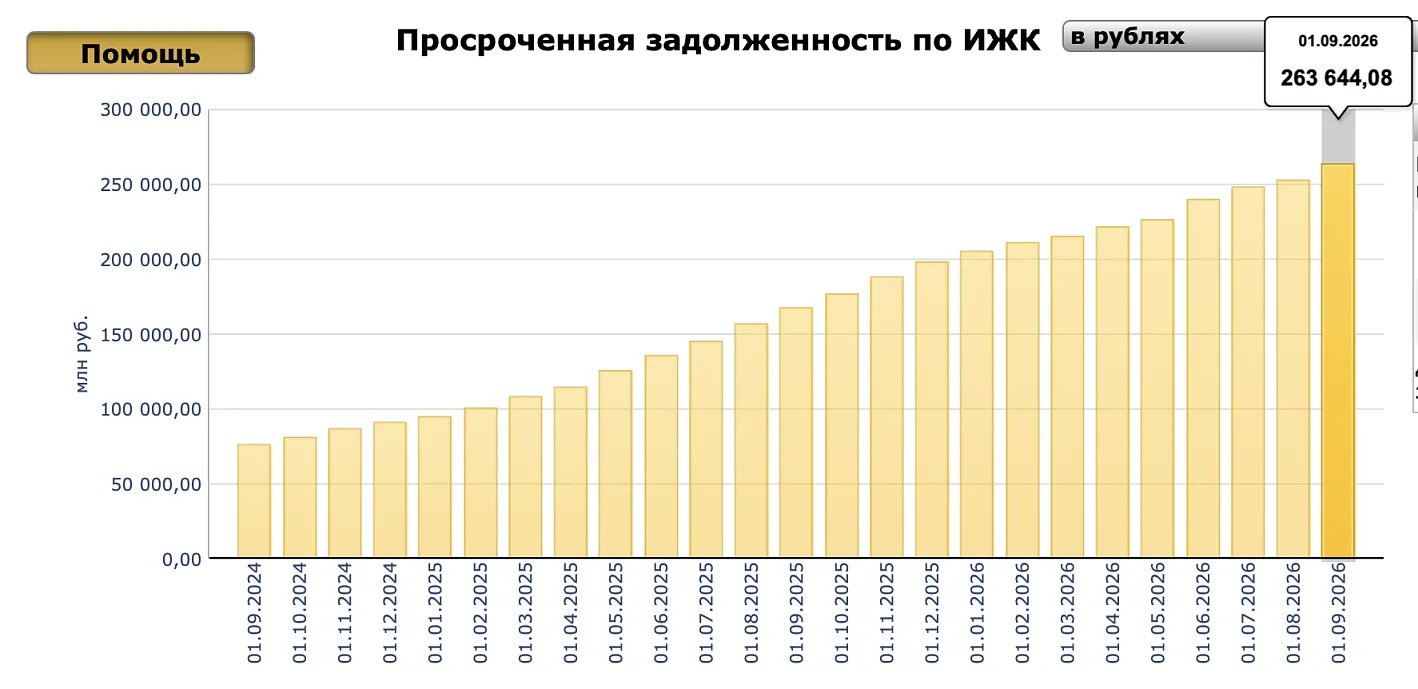 Просрочка по ипотеке в России достигла отметки в 263,6 млрд рублей