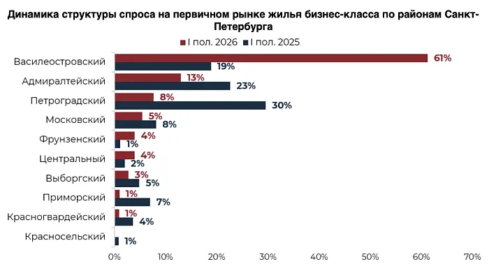 Василеостровский район стал лидером по спросу на новостройки бизнес-класса в Петербурге