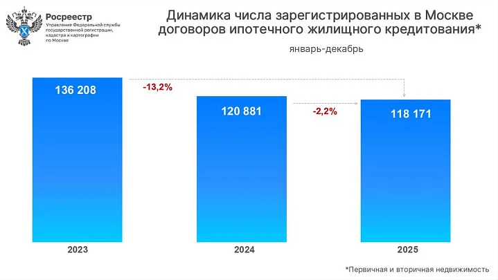 Росреестр подвел итоги ипотечного рынка Москвы за 2025 год