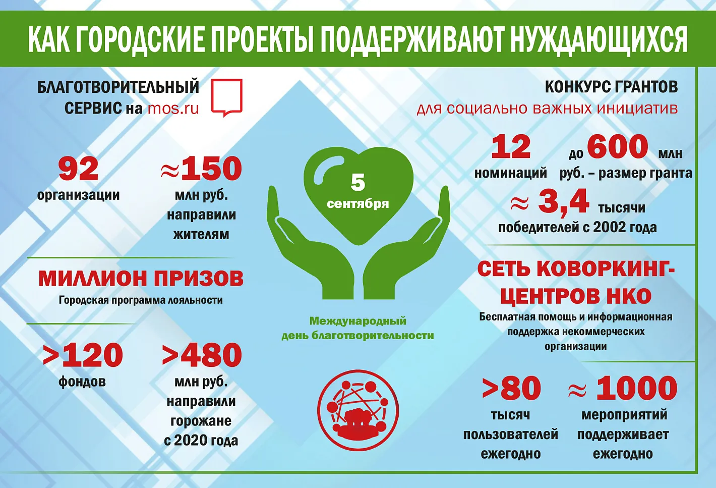 Девелоперы рассказали о том, как и кому они помогают 