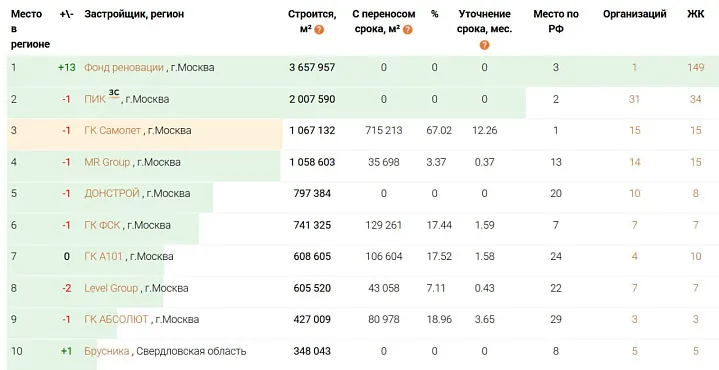 Московский фонд реновации впервые возглавил рейтинг крупнейших застройщиков столицы