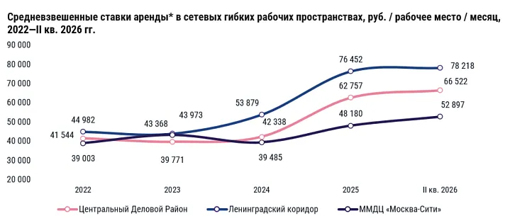 Спрос на гибкие офисы в Москве снизился почти на треть