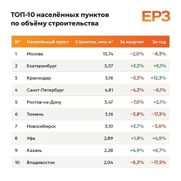 Рейтинг регионов РФ по объемам строительства жилья