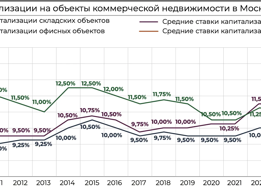 Ставки капитализации коммерческой недвижимости в Москве выросли до 13,5%