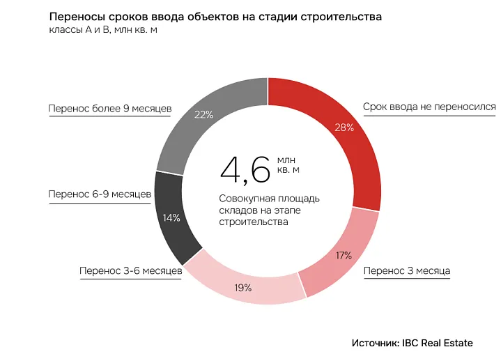 Девелоперы откладывают ввод готовых складов из-за слабого спроса 