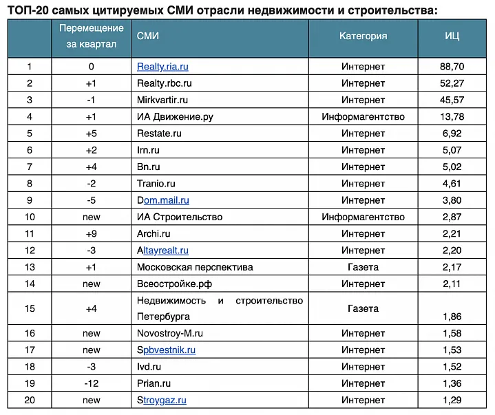 «Московская перспектива» заняла 13 место в топ-20 самых цитируемых СМИ отрасли недвижимости и строительства: