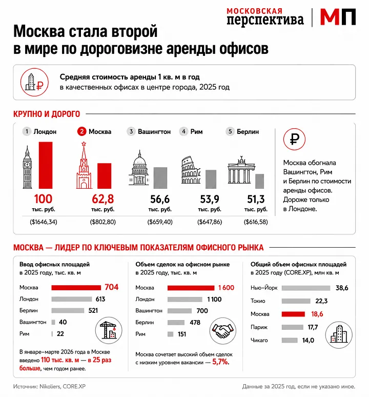 Москва стала второй в мире по дороговизне аренды офисов