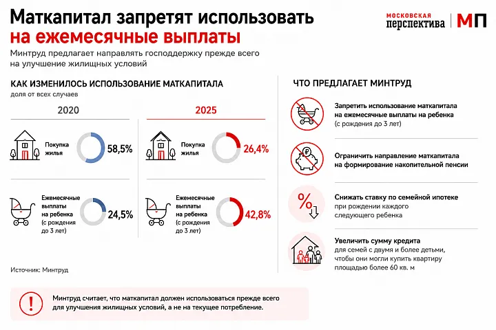 Маткапитал запретят использовать на ежемесячные выплаты