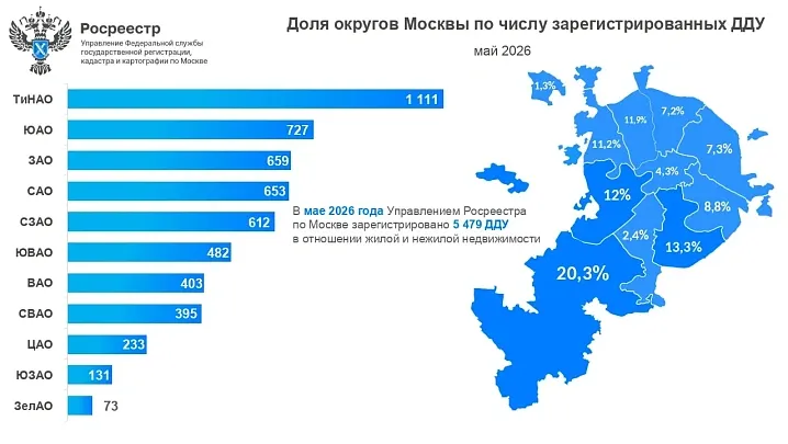 Южный округ впервые с начала года вышел на второе место по числу ДДУ в Москве