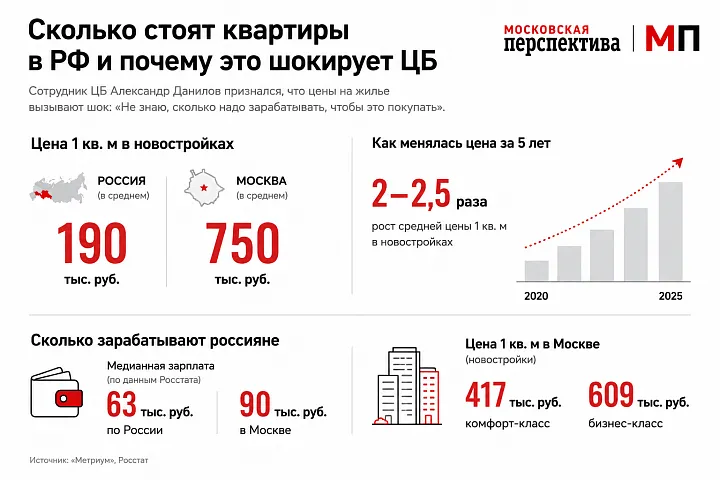 Сколько стоят квартиры в РФ и почему это шокирует ЦБ