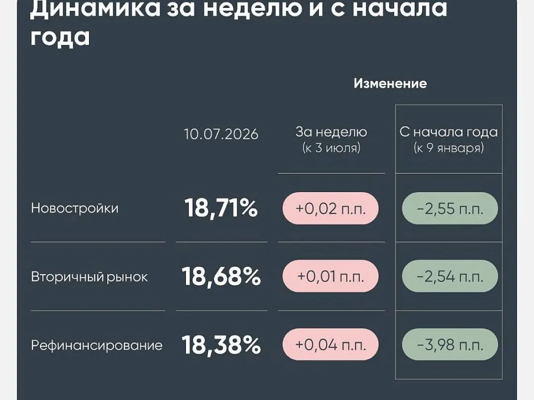 Ипотечные ставки пошли вверх впервые с весны 2025 года