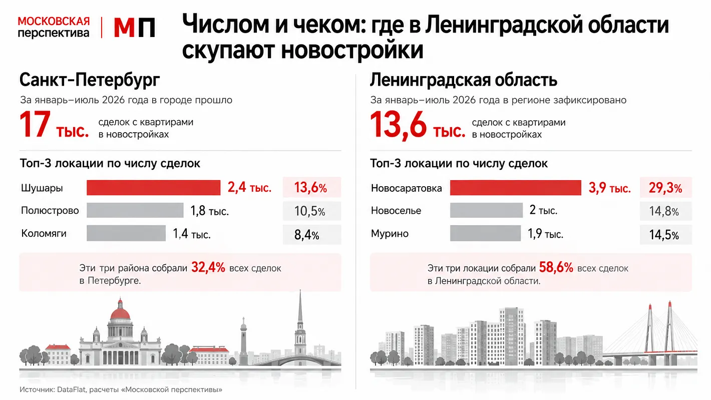 Числом и чеком: где в Ленинградской области скупают новостройки