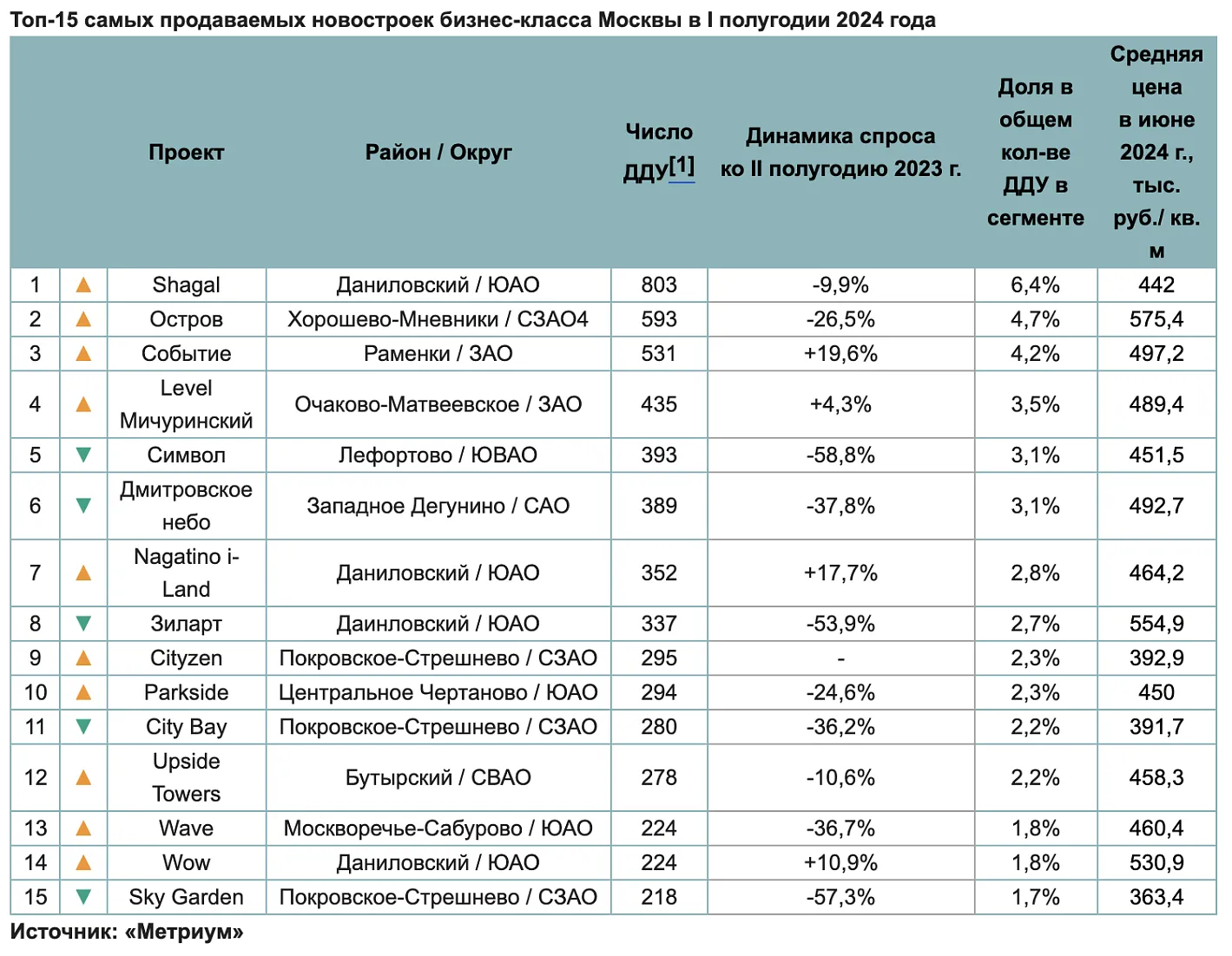 Самые продаваемые новостройки бизнес-класса в I полугодии