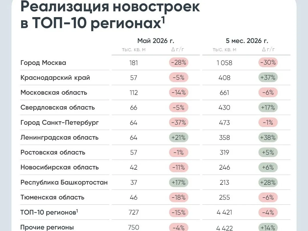 Продажи новостроек в России четвертый месяц подряд отстают от прошлогодних показателей