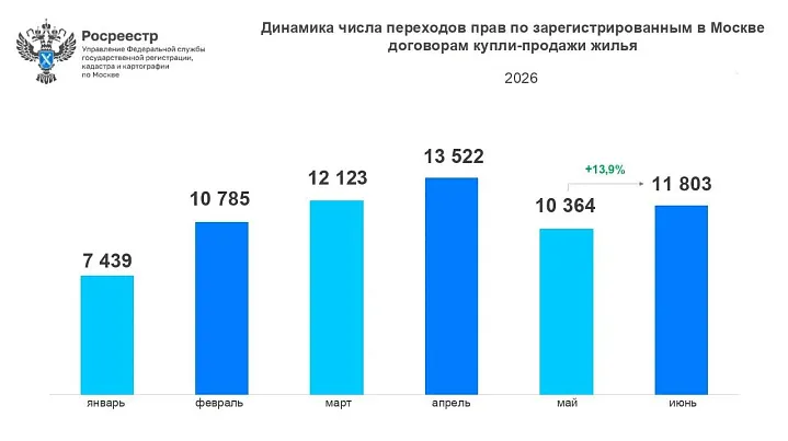 Продажи вторичного жилья в Москве выросли на 21% за год