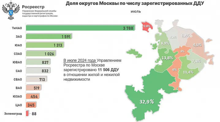 В 2024 году Новая Москва стала абсолютным лидером по продаже новостроек 