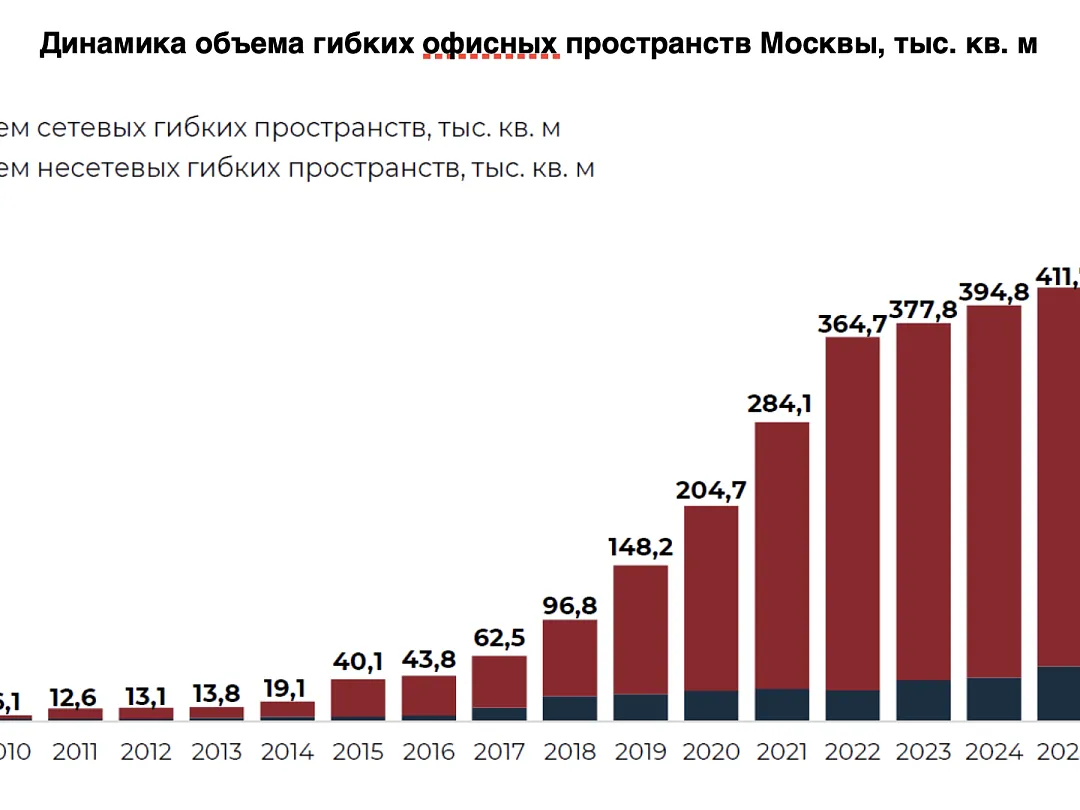 Рынок гибких офисов Москвы за десять лет вырос почти в десять раз