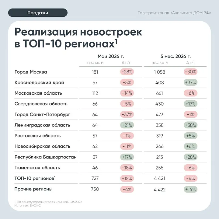 Продажи новостроек в России четвертый месяц подряд отстают от прошлогодних показателей