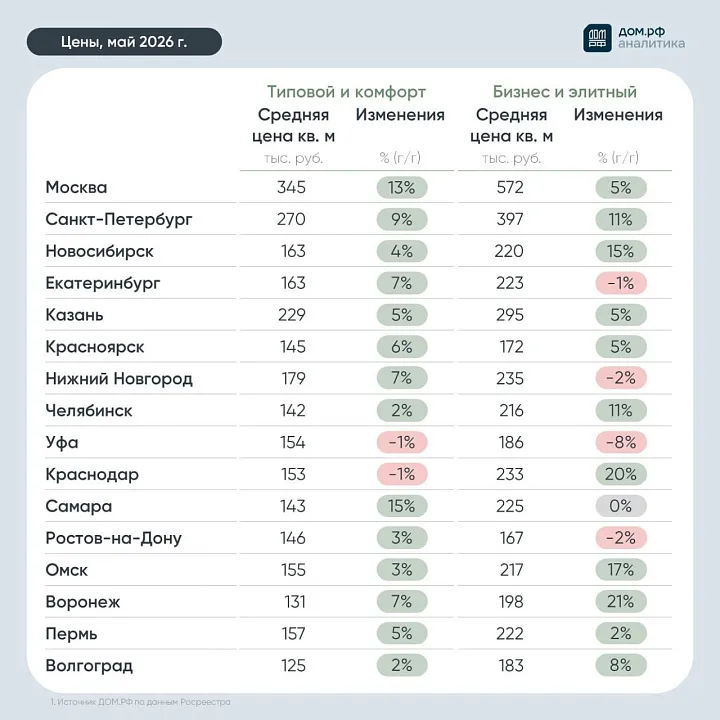 Цены на массовые новостройки выросли почти во всех городах-миллионниках