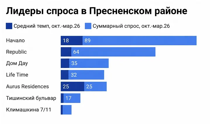 Пресня вошла в число самых доходных районов Москвы для инвестиций в элитное жилье