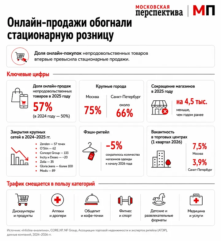 Онлайн-продажи обогнали стационарную розницу 