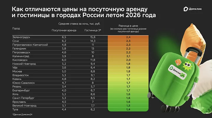 Посуточная аренда квартир оказалась почти в полтора раза дешевле гостиниц
