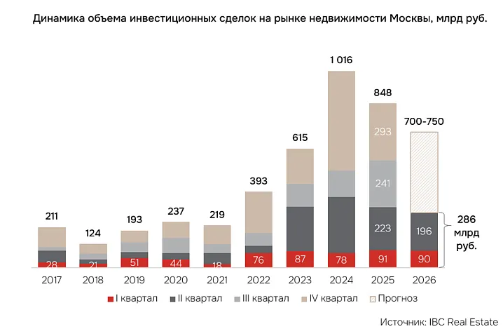 Объем инвестиций в недвижимость Москвы снизился до минимума с 2022 года
