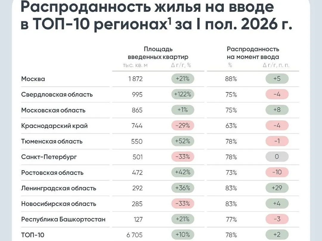 Три из четырех квартир в новостройках продаются до ввода домов в эксплуатацию