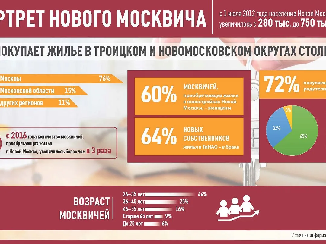 Почему люди выбирают для жизни Новую Москву
