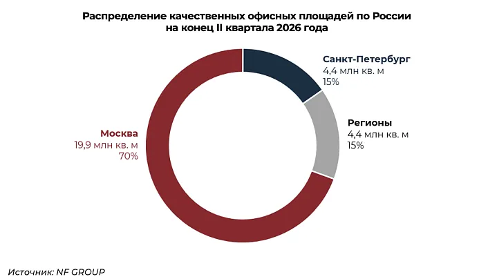Дефицит офисов в регионах может осложнить переезд крупных компаний из Москвы