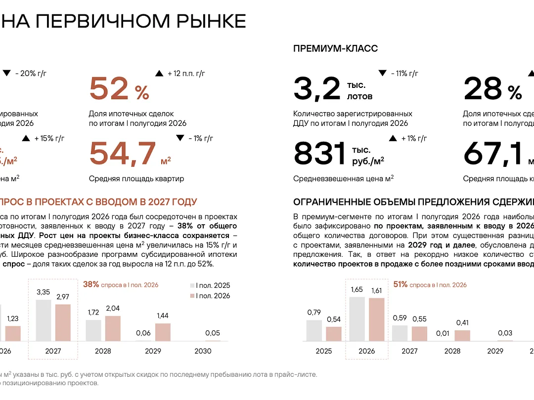 В старой Москве число новых проектов бизнес-класса сократилось на 91%