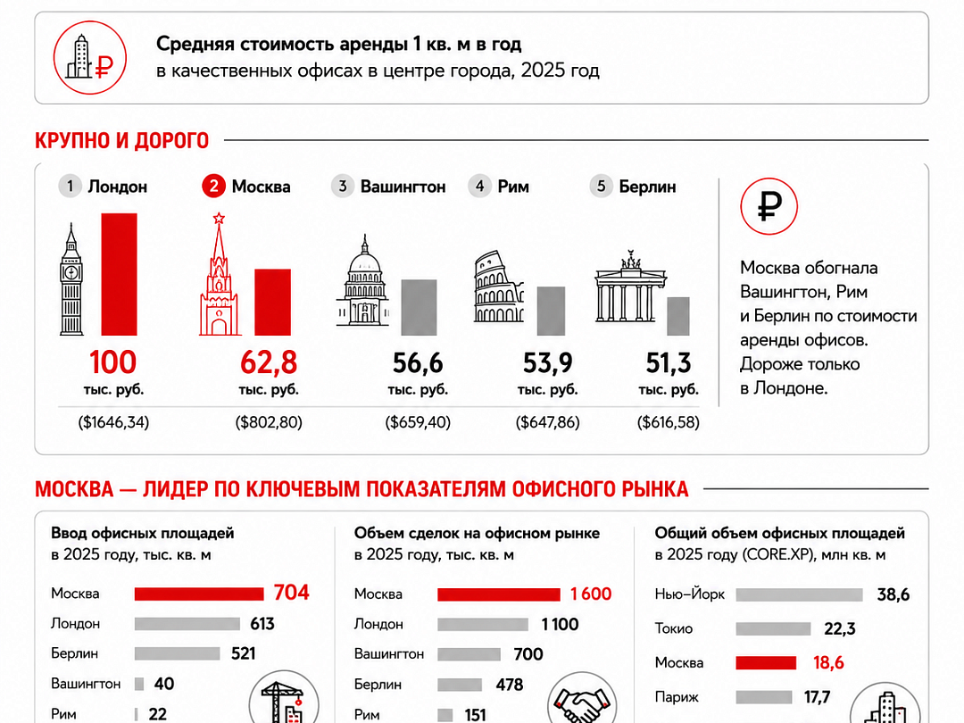Москва стала второй в мире по дороговизне аренды офисов