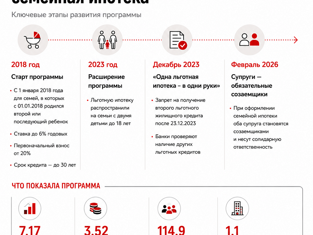 Покупателям инвестиционных квартир готовы запретить вторую льготную ипотеку