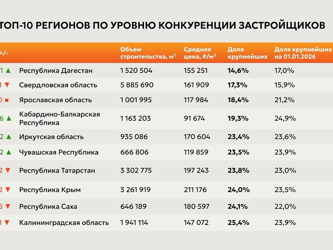 Дагестан стал самым конкурентным рынком новостроек в России